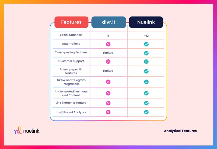 Nuelink VS dlvr.it: Features