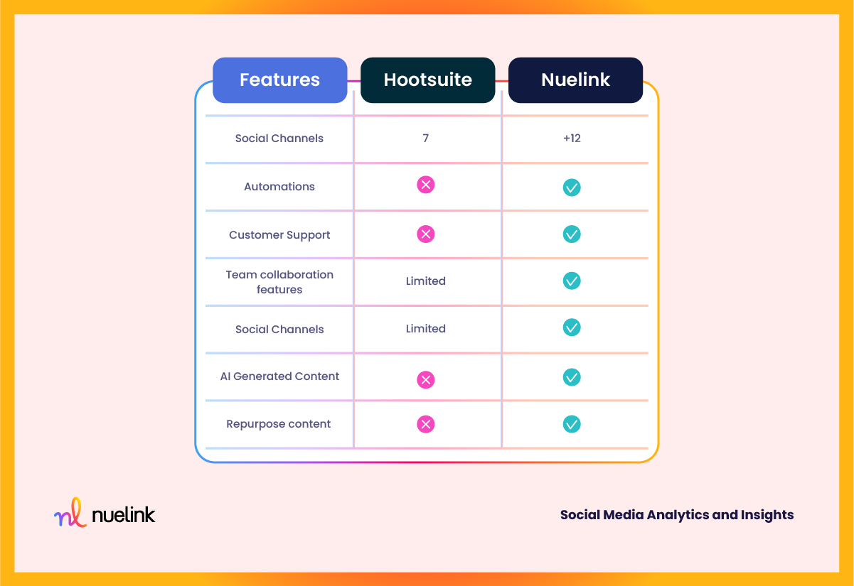 Nuelink VS Hootsuite: Features