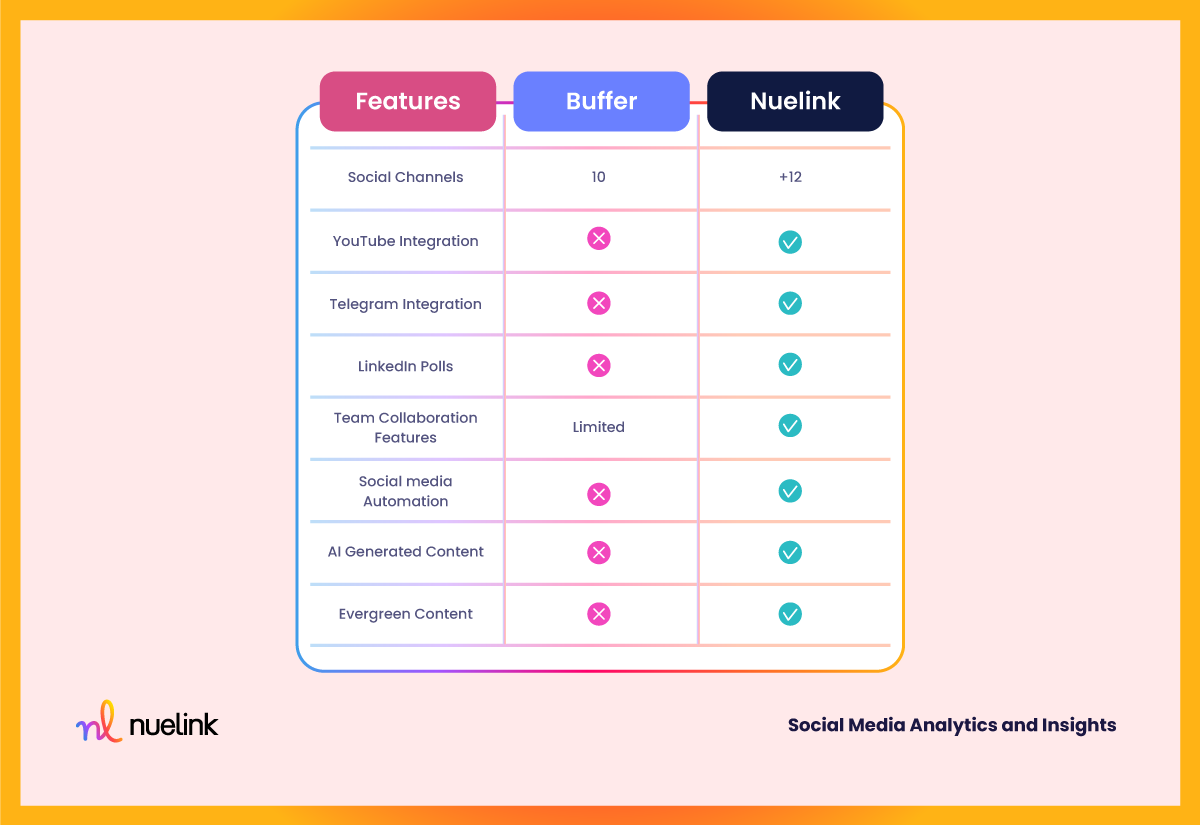 Nuelink VS Buffer: Features