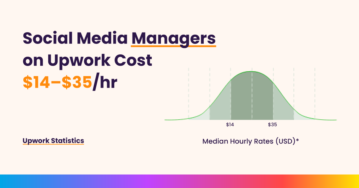 Upwork statistics about social media managers' cost