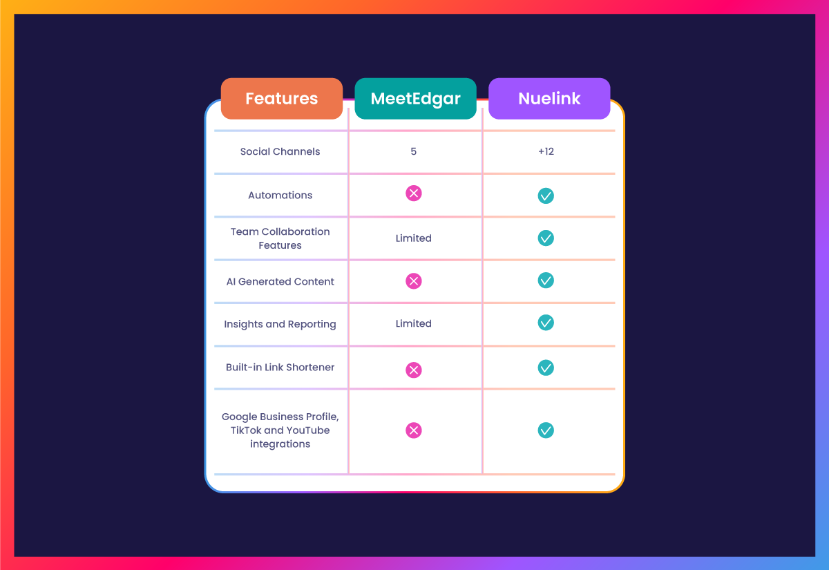 Nuelink VS MeetEdgar: Features