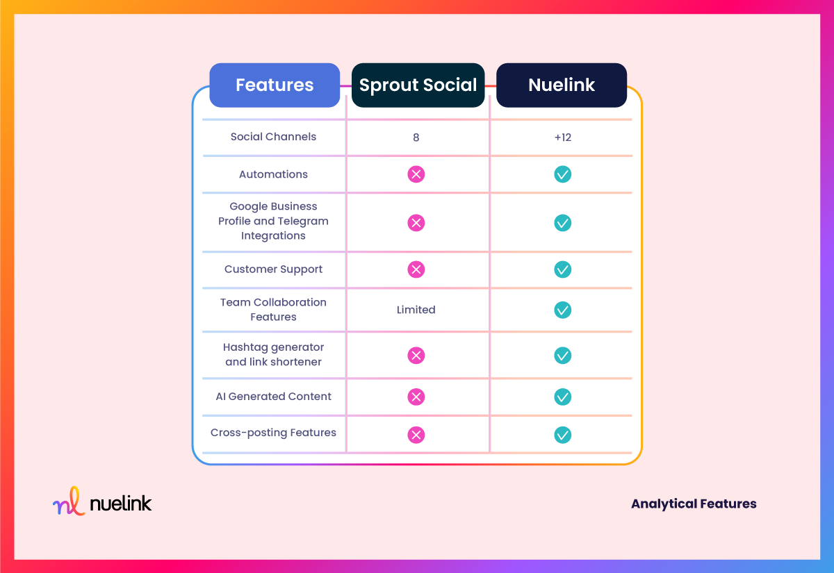 Nuelink VS Sprout Social: Features