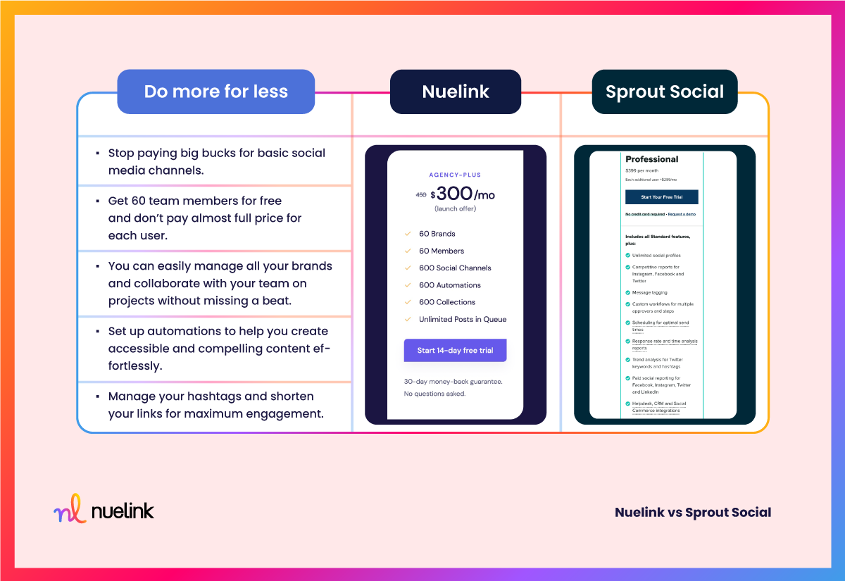 Nuelink VS Sprout Social: Agency Plan