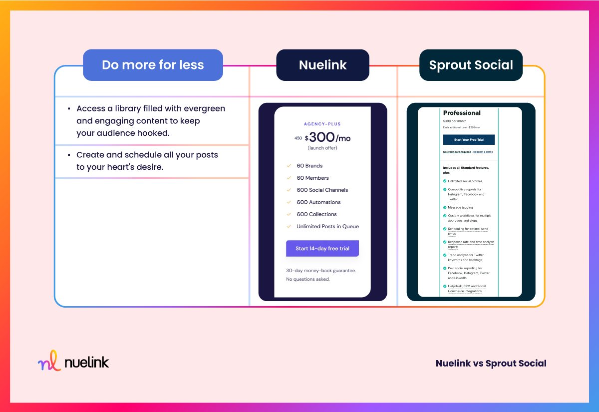 Nuelink VS Sprout Social: Agency Plan