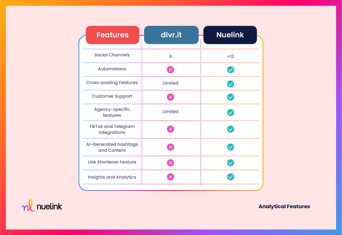 Nuelink VS dlvr.it: Features