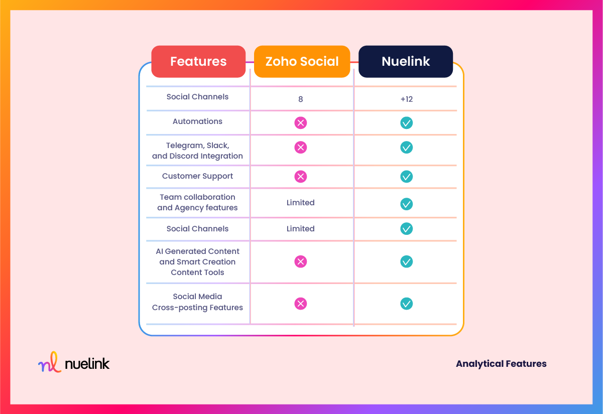 Nuelink VS Zoho Social: Features 