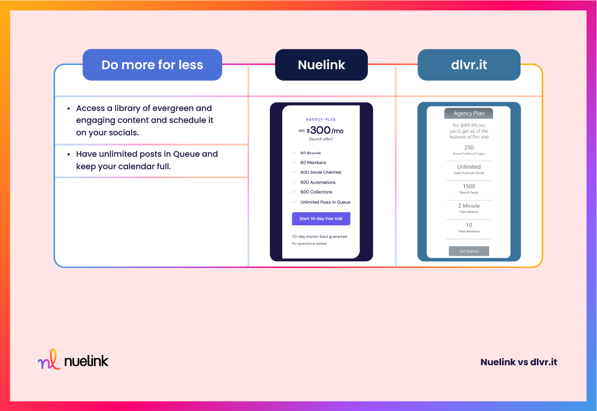 Nuelink VS dlvr.it: Pricing