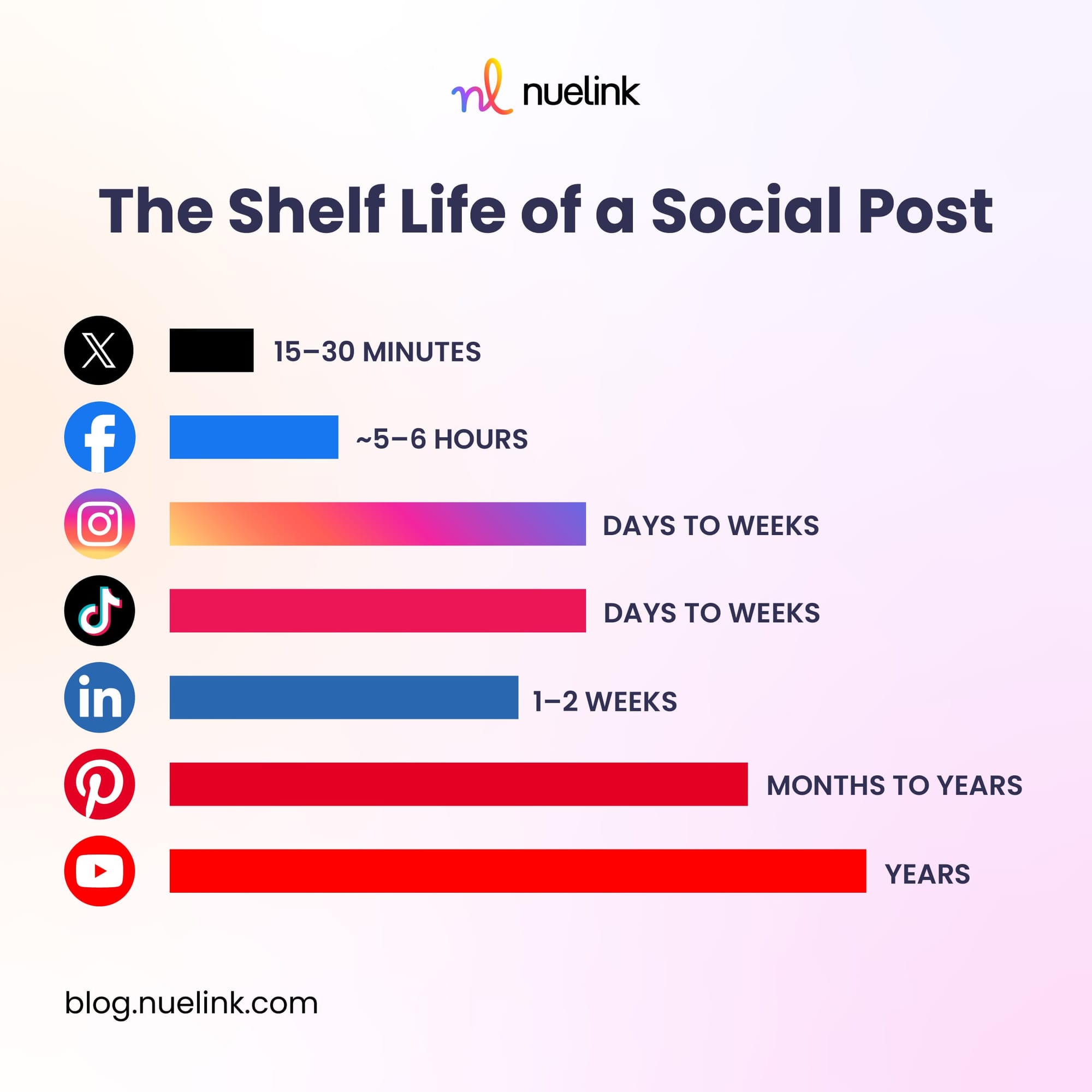 The Shelf Life of a Social Post: How Long Content Lives on Each Platform