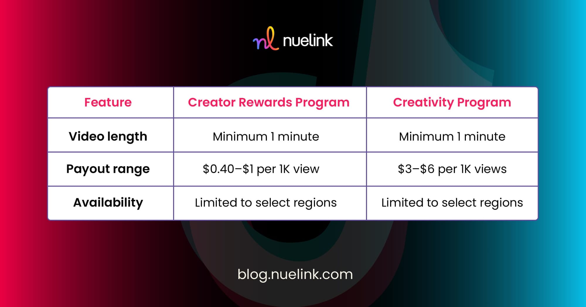 TikTok Creator Rewards vs. Creativity Program: Which Pays Better in 2025?