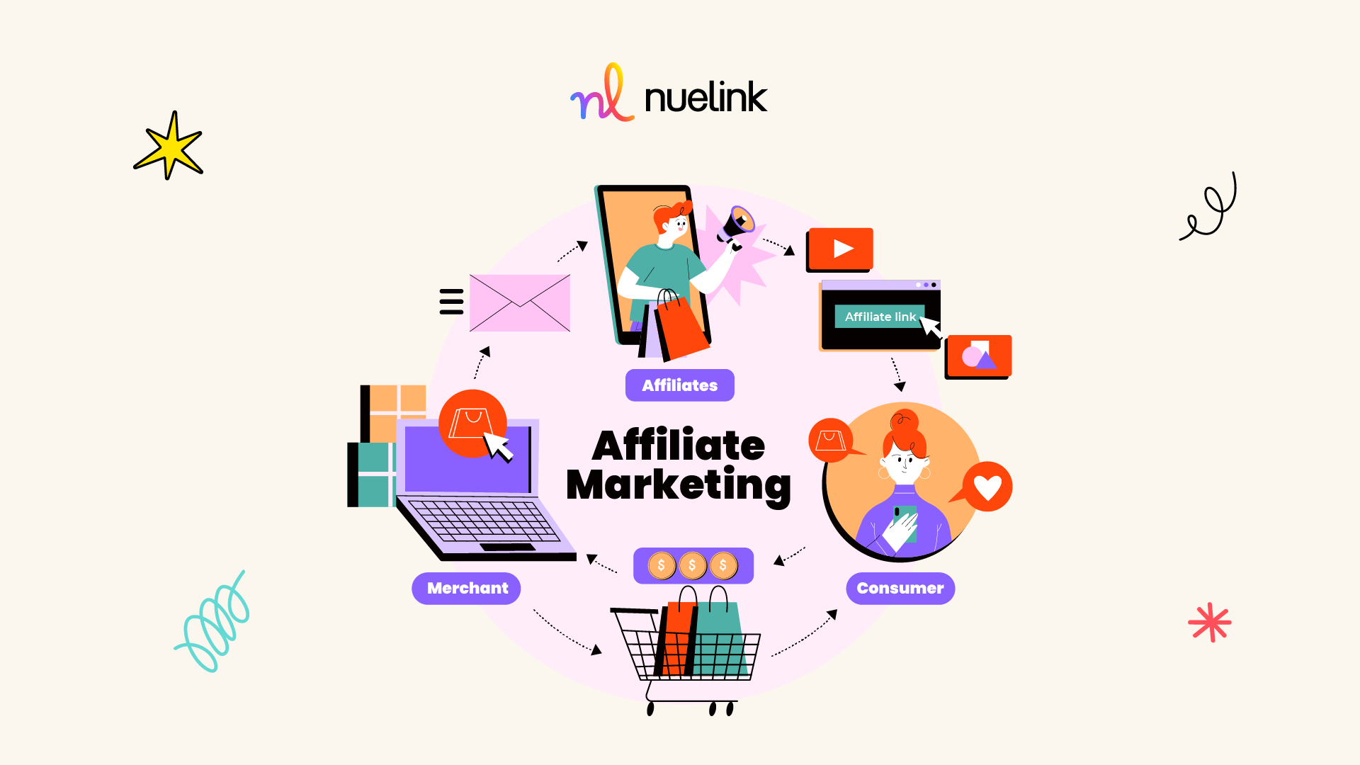 What’s Affiliate Marketing? Strategies and Tips to Make More Money